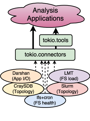Overview of pytokio's four layers