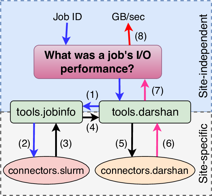 Example of jobinfo tools interface to enable portability