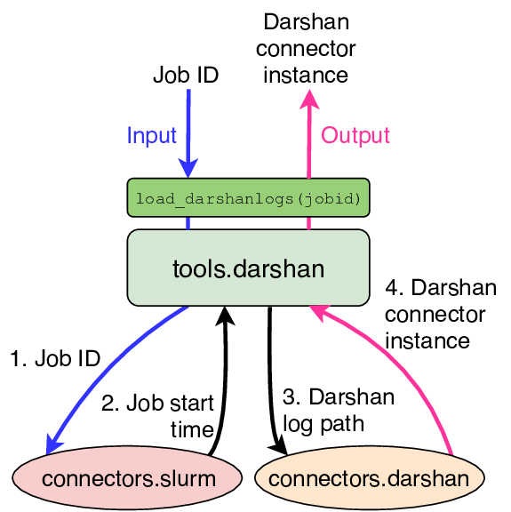 Darshan tools interface's relationship to connectors